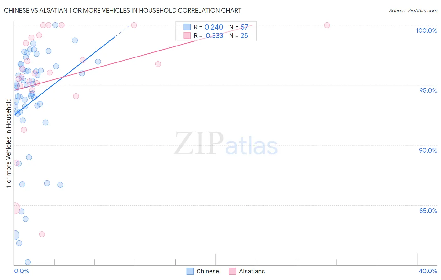 Chinese vs Alsatian 1 or more Vehicles in Household