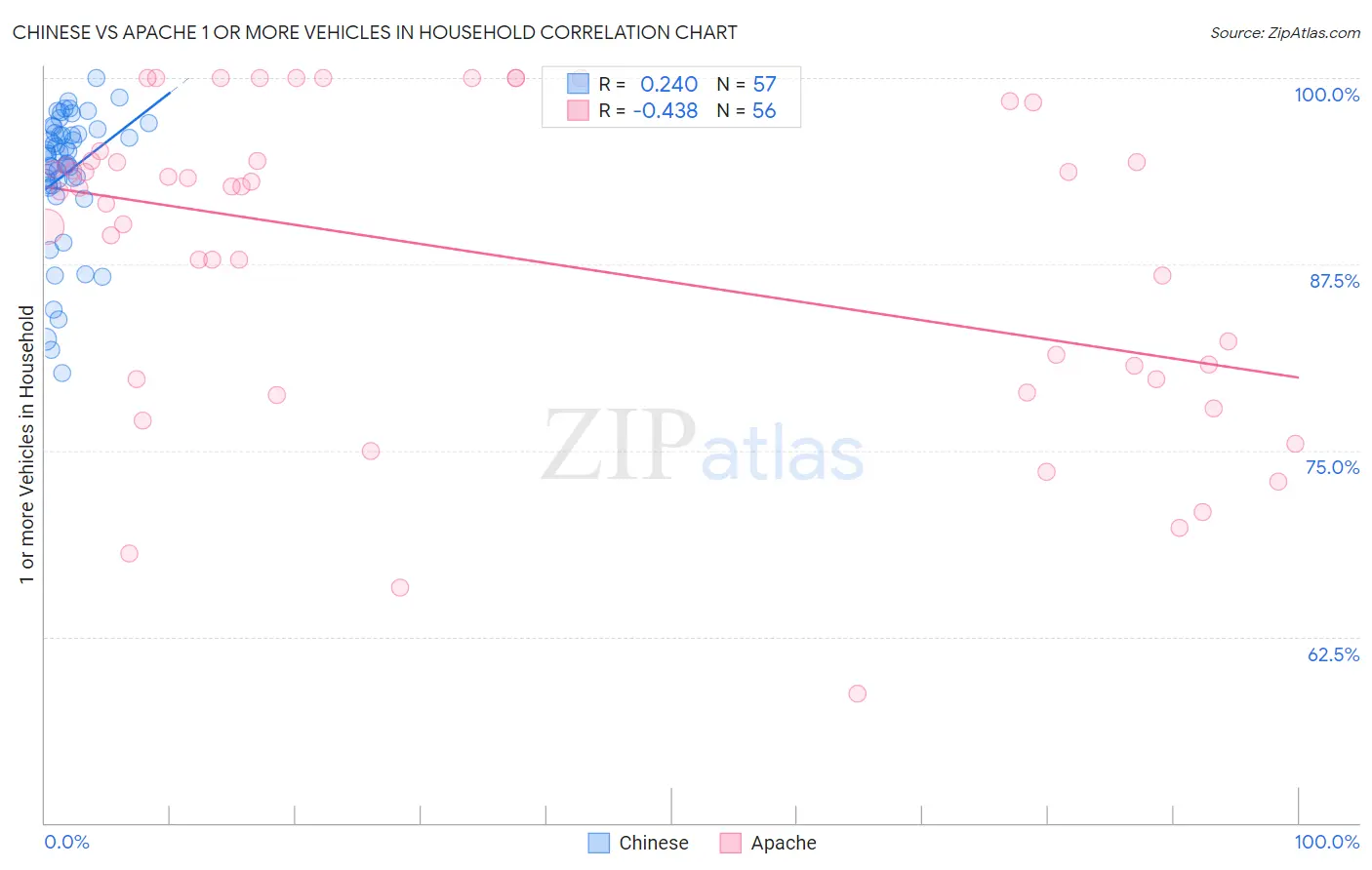 Chinese vs Apache 1 or more Vehicles in Household