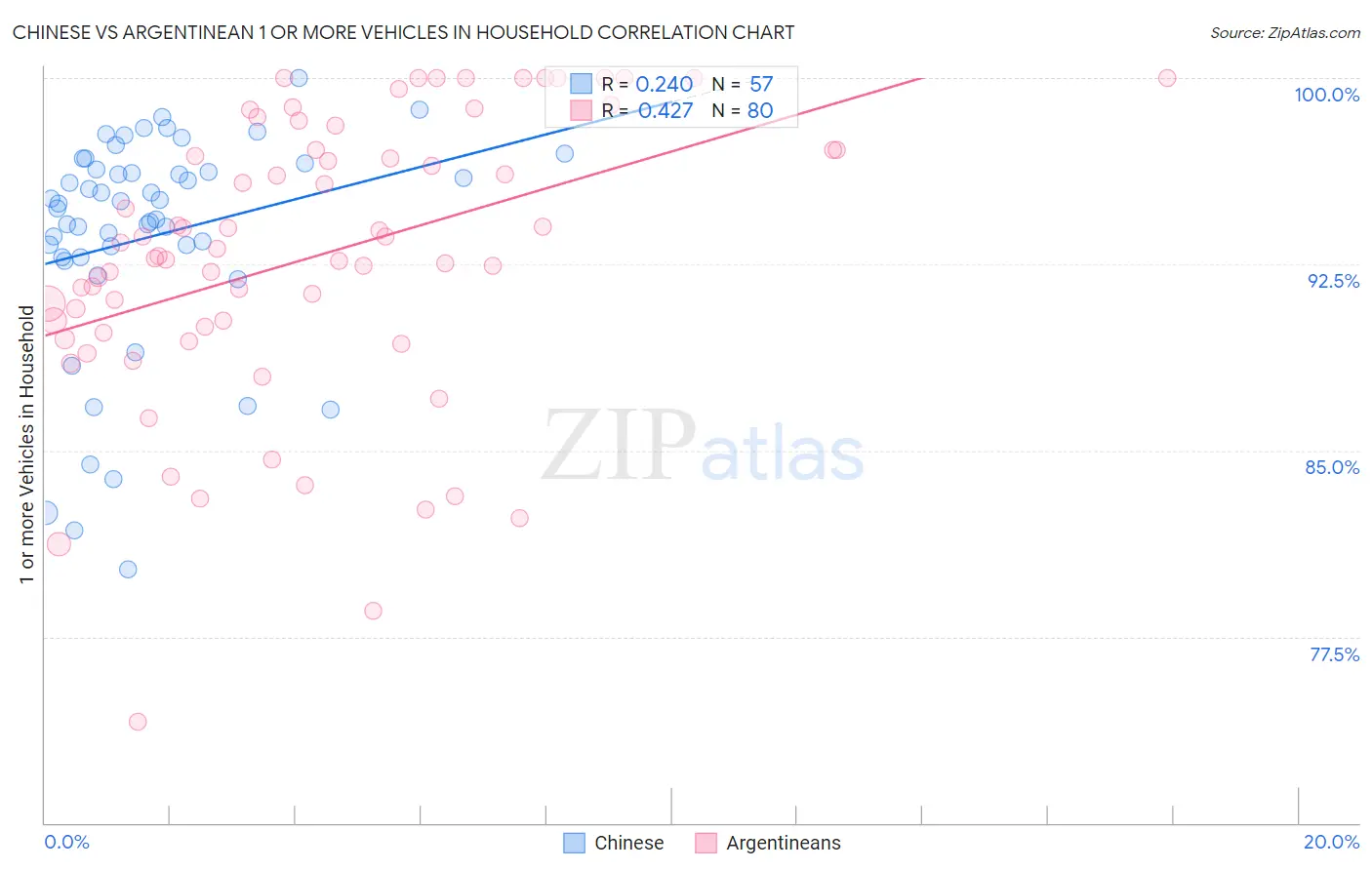 Chinese vs Argentinean 1 or more Vehicles in Household