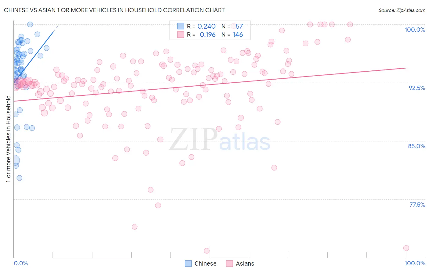 Chinese vs Asian 1 or more Vehicles in Household