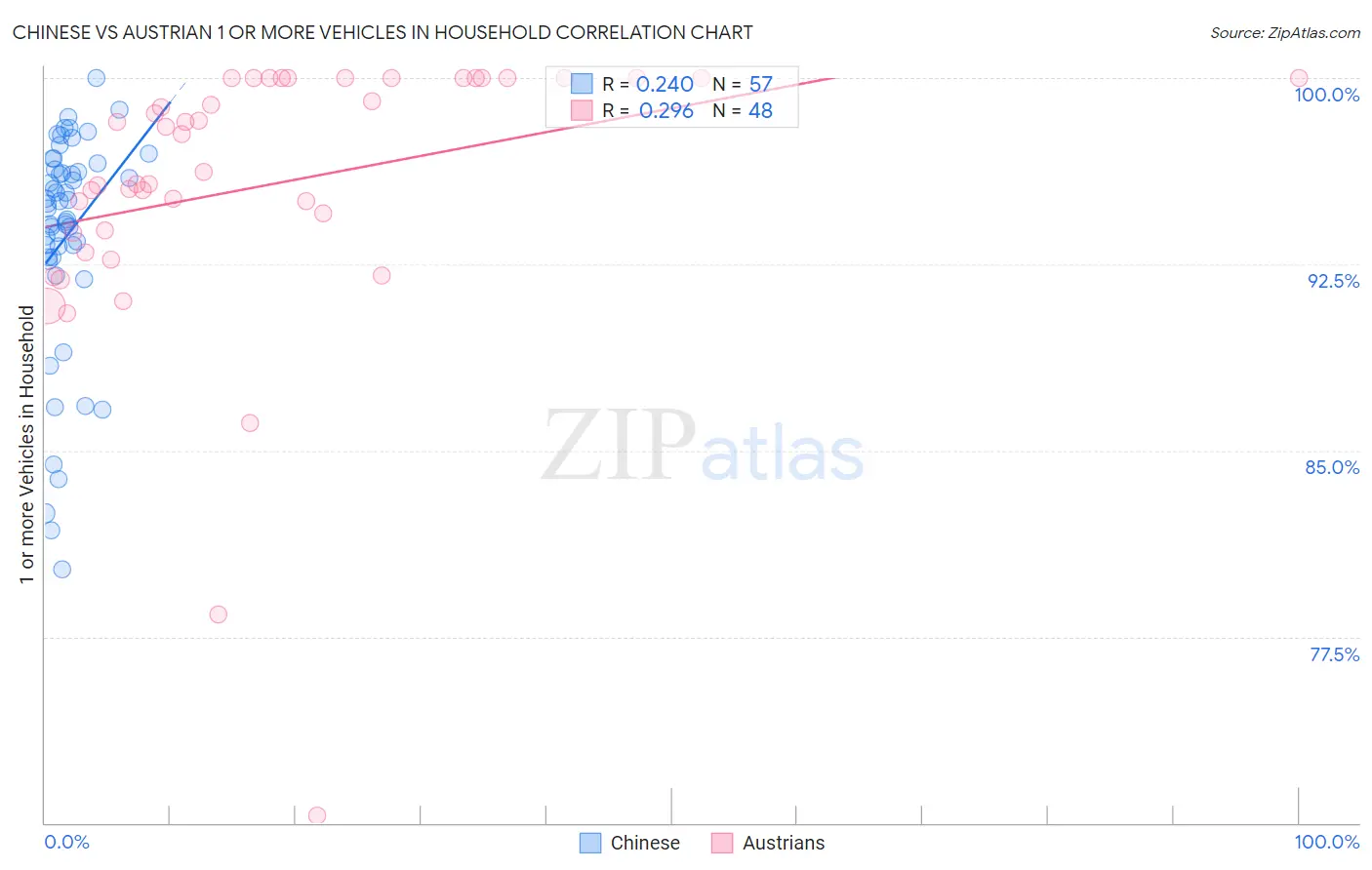 Chinese vs Austrian 1 or more Vehicles in Household