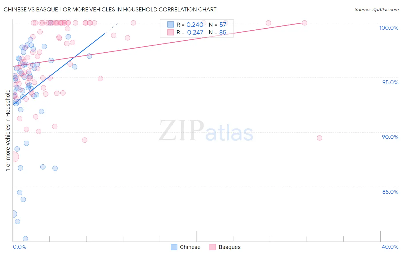 Chinese vs Basque 1 or more Vehicles in Household