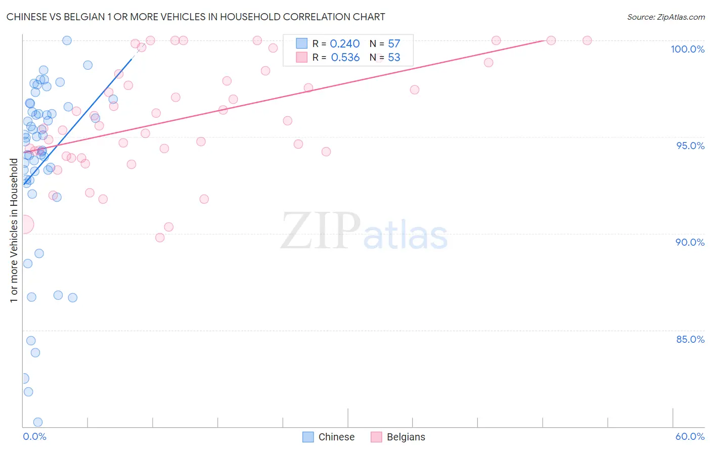 Chinese vs Belgian 1 or more Vehicles in Household