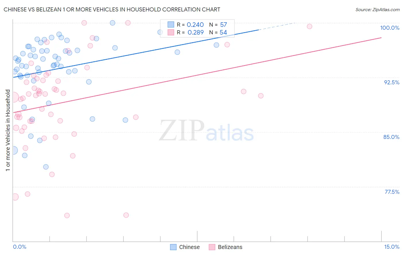 Chinese vs Belizean 1 or more Vehicles in Household