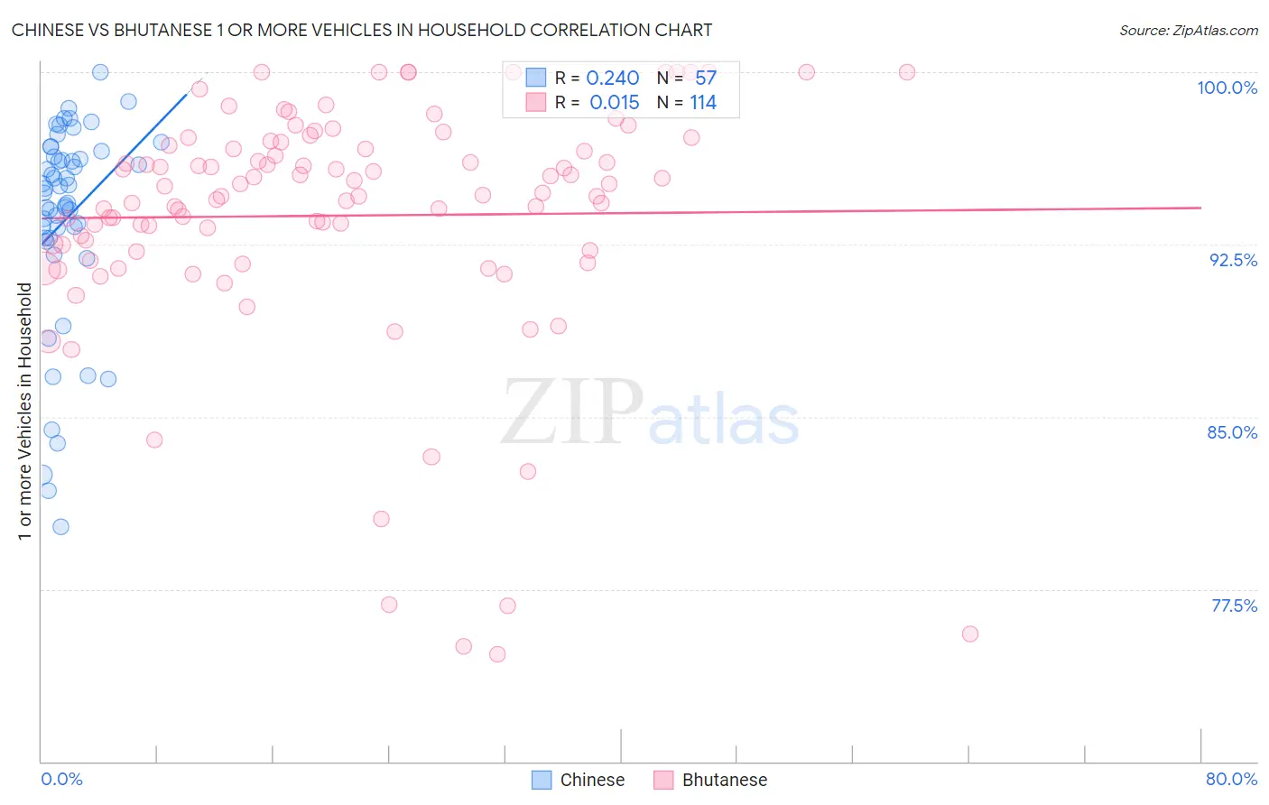 Chinese vs Bhutanese 1 or more Vehicles in Household