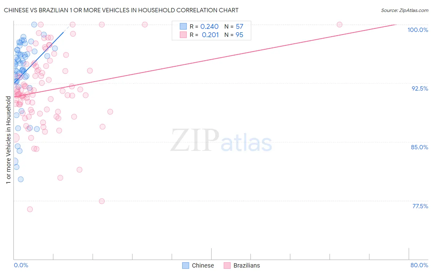 Chinese vs Brazilian 1 or more Vehicles in Household
