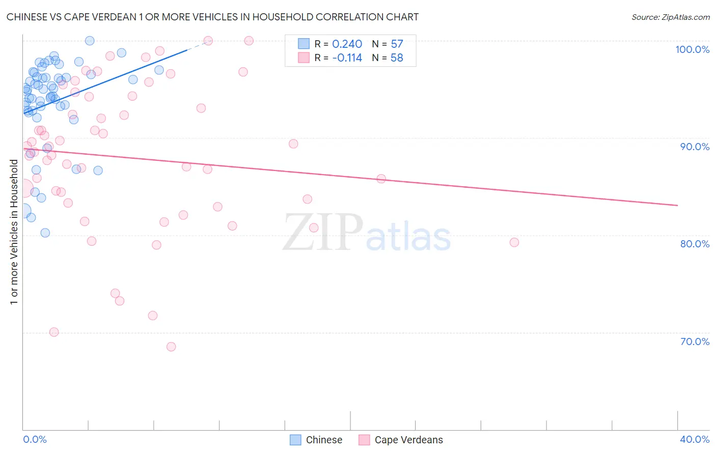 Chinese vs Cape Verdean 1 or more Vehicles in Household