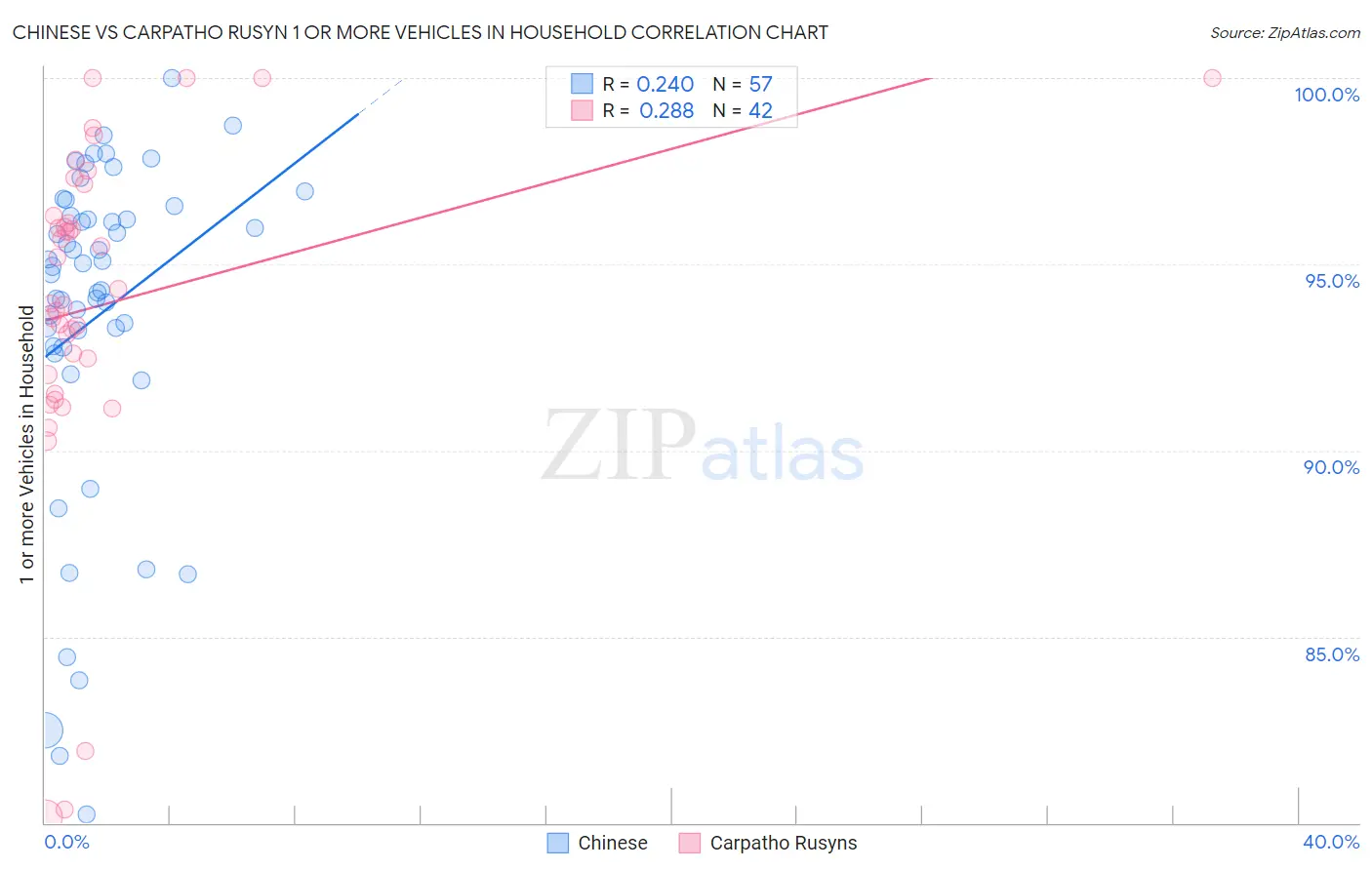 Chinese vs Carpatho Rusyn 1 or more Vehicles in Household