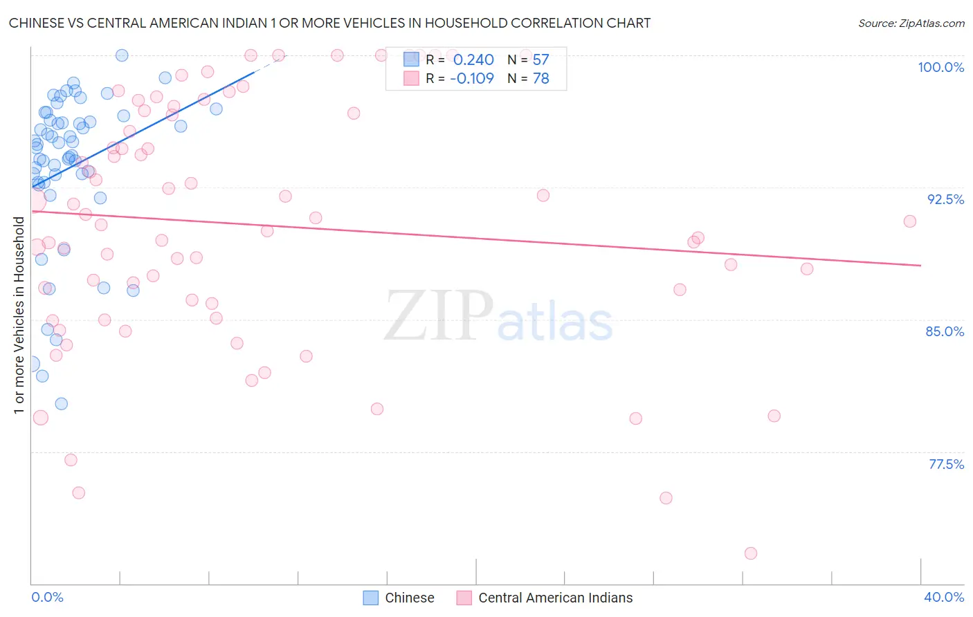 Chinese vs Central American Indian 1 or more Vehicles in Household