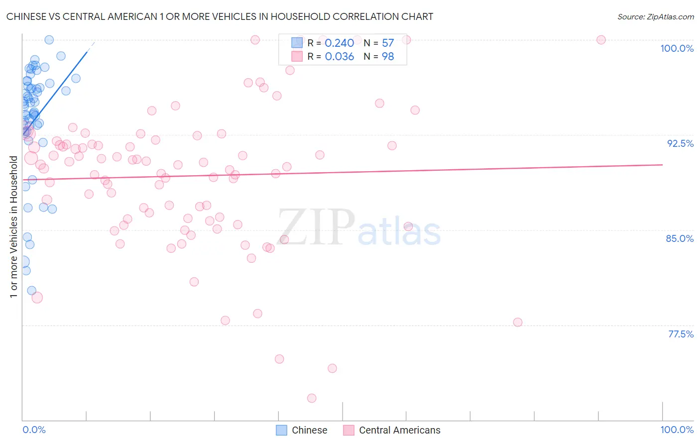 Chinese vs Central American 1 or more Vehicles in Household