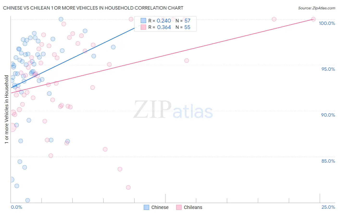 Chinese vs Chilean 1 or more Vehicles in Household