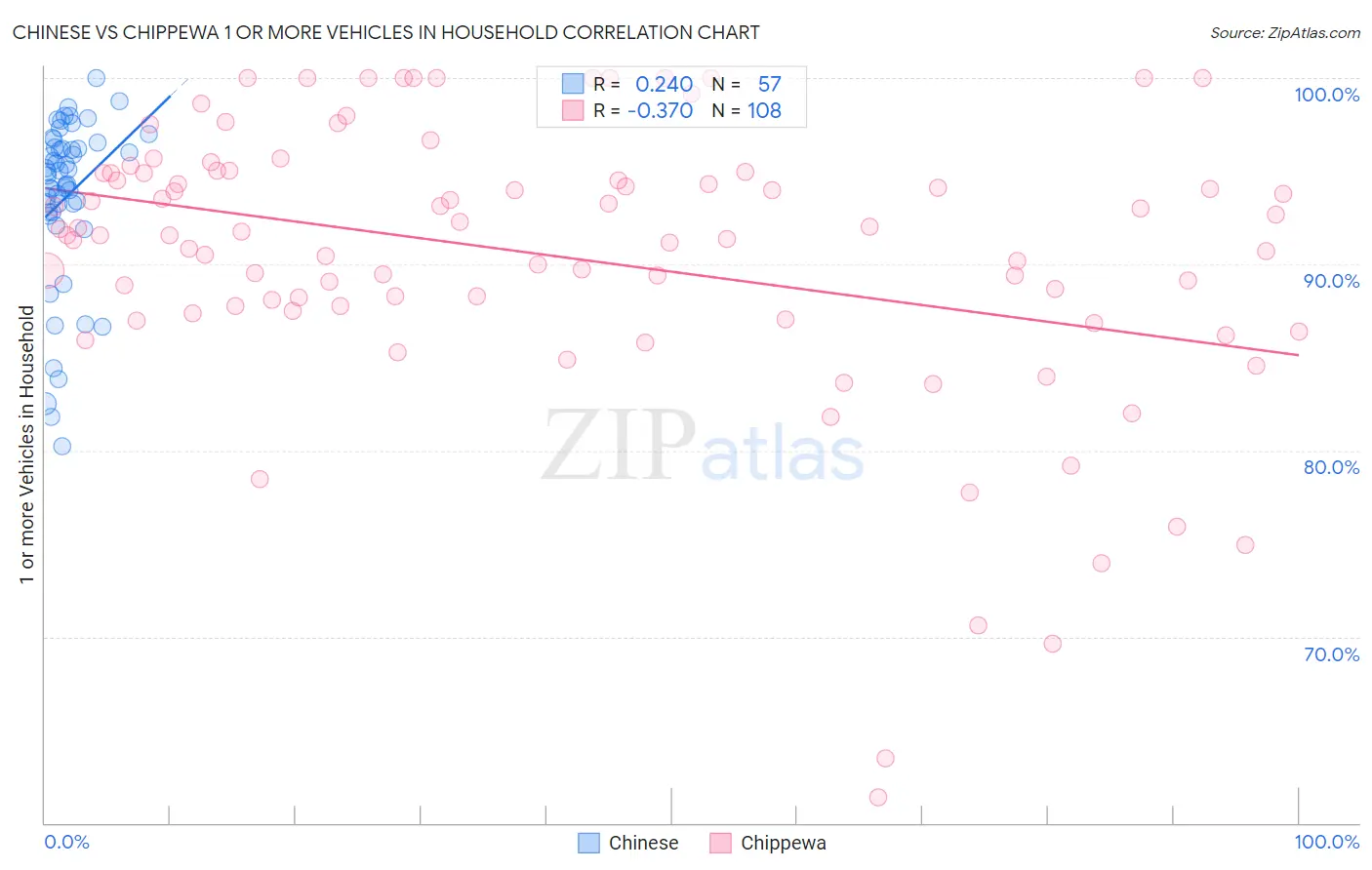 Chinese vs Chippewa 1 or more Vehicles in Household