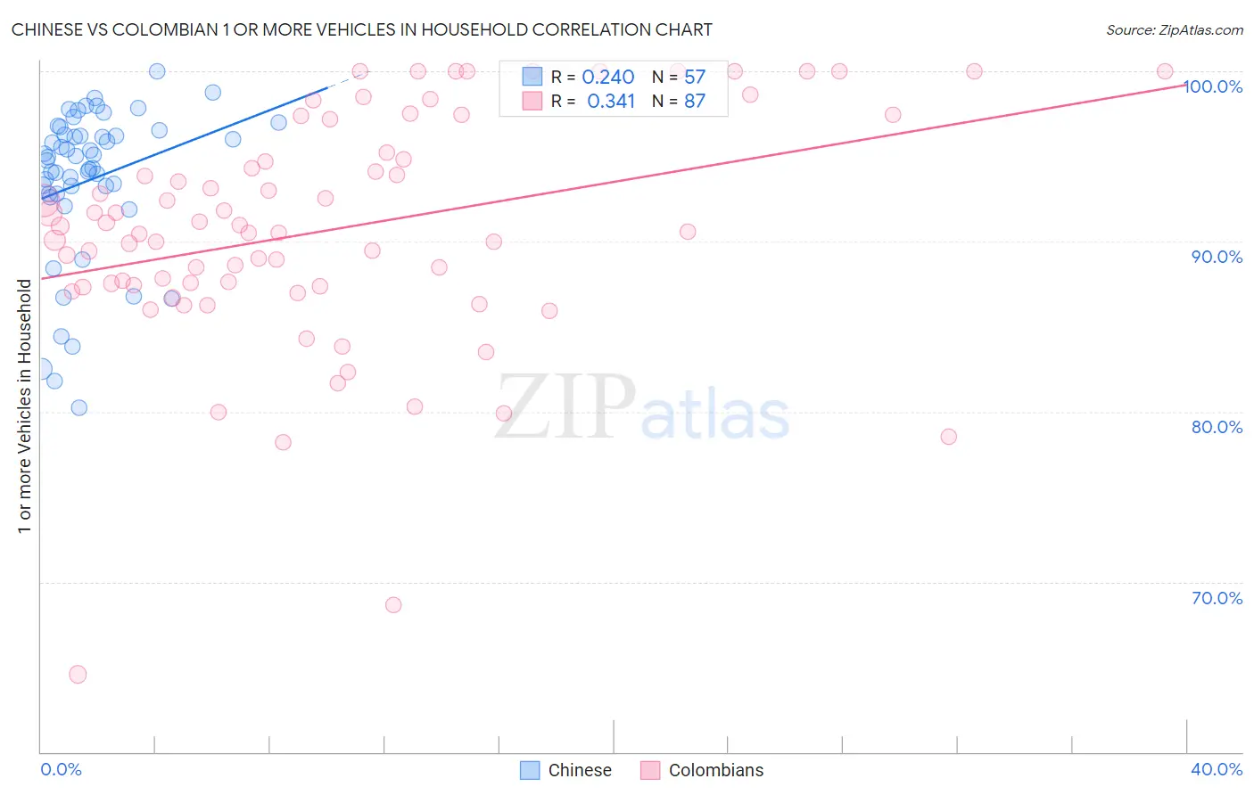 Chinese vs Colombian 1 or more Vehicles in Household