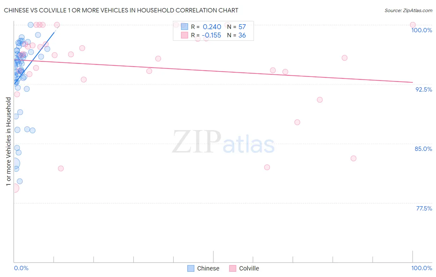 Chinese vs Colville 1 or more Vehicles in Household