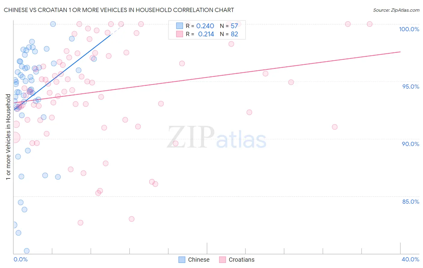 Chinese vs Croatian 1 or more Vehicles in Household