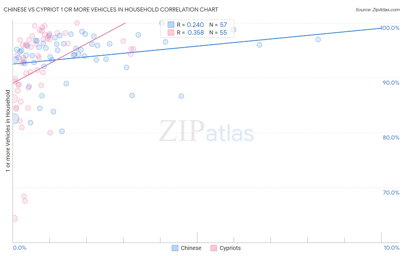 Chinese vs Cypriot 1 or more Vehicles in Household