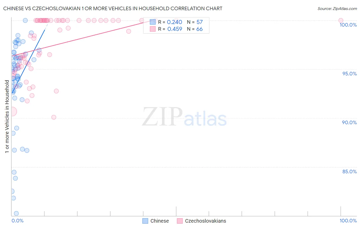 Chinese vs Czechoslovakian 1 or more Vehicles in Household