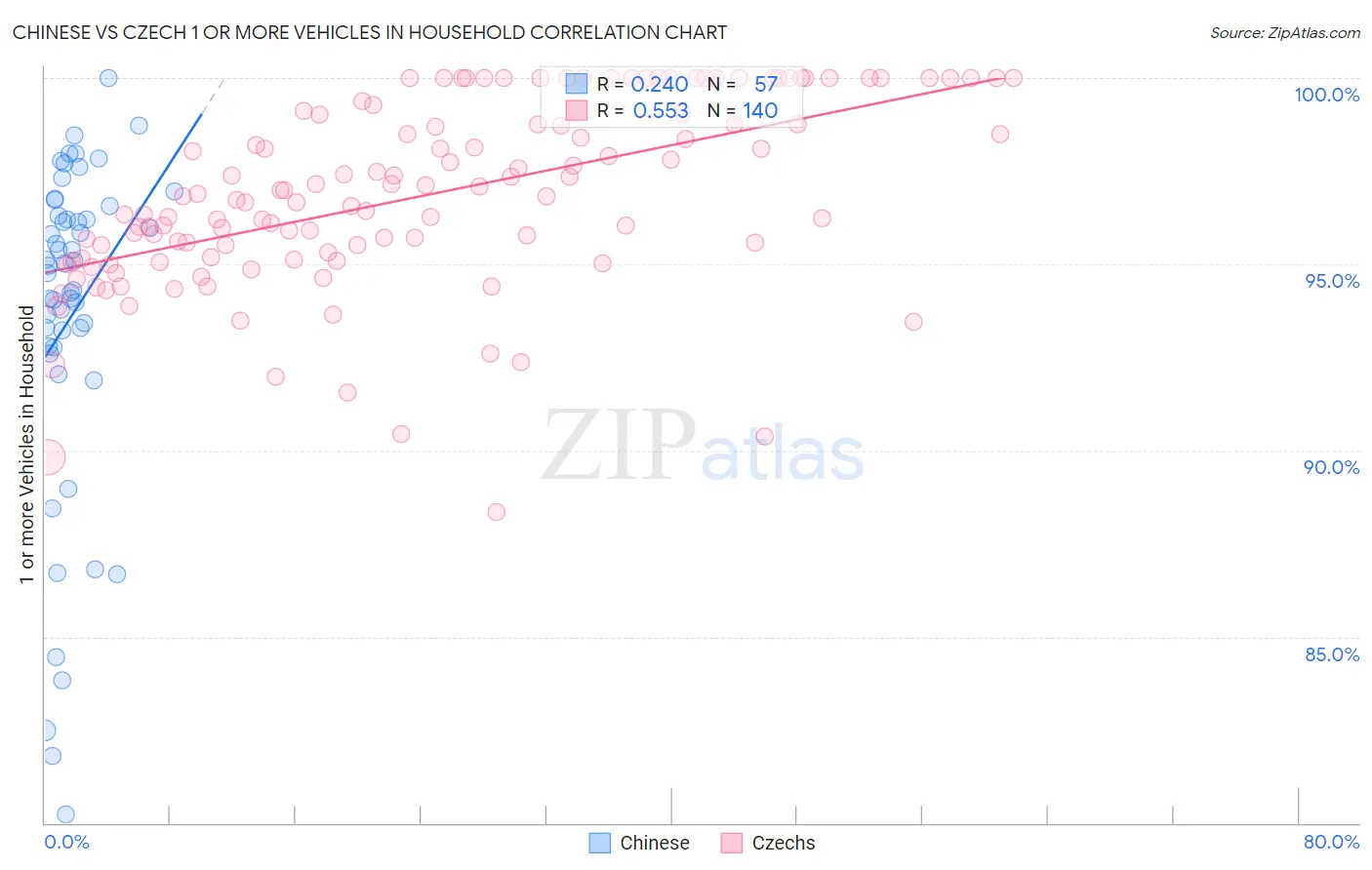 Chinese vs Czech 1 or more Vehicles in Household