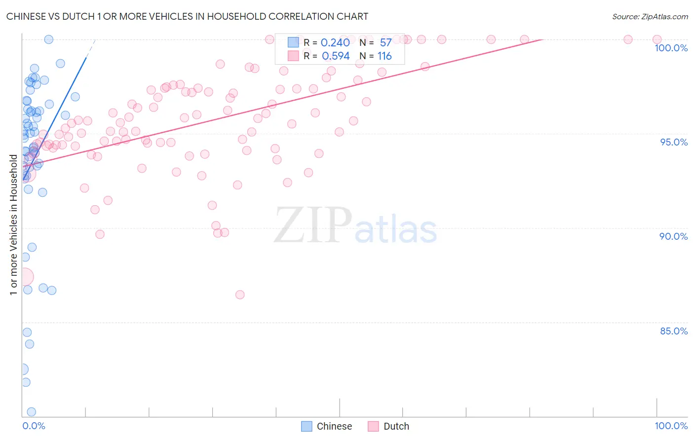 Chinese vs Dutch 1 or more Vehicles in Household