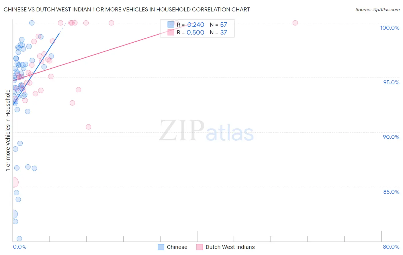 Chinese vs Dutch West Indian 1 or more Vehicles in Household