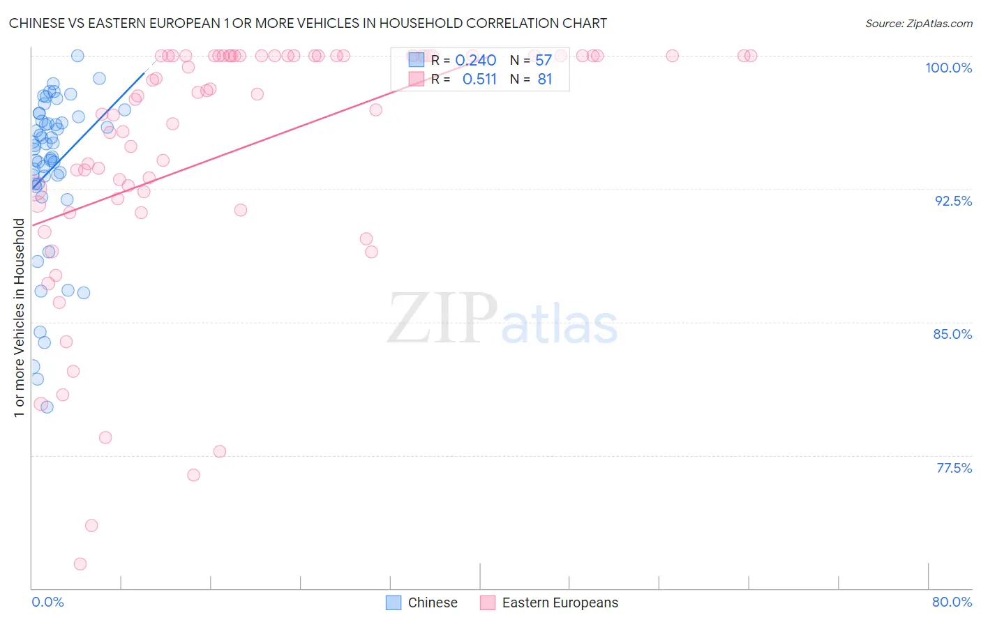 Chinese vs Eastern European 1 or more Vehicles in Household