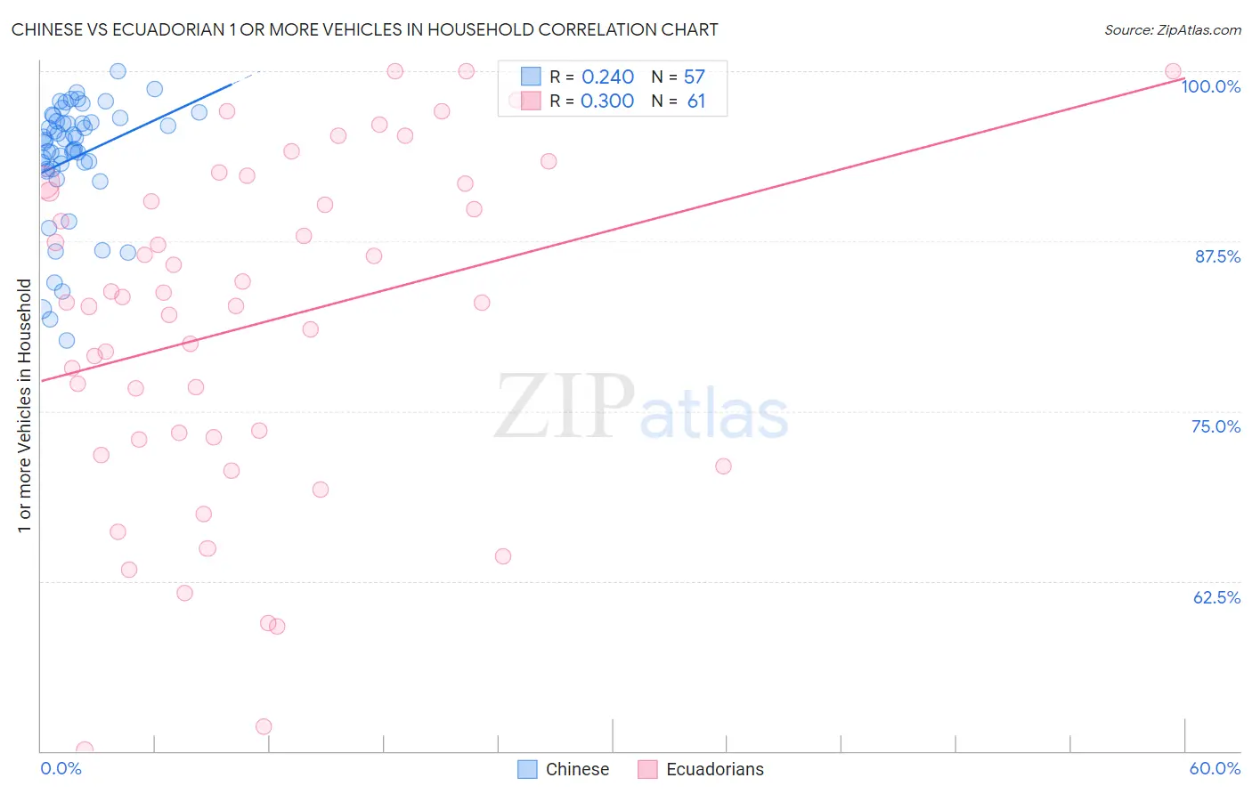 Chinese vs Ecuadorian 1 or more Vehicles in Household