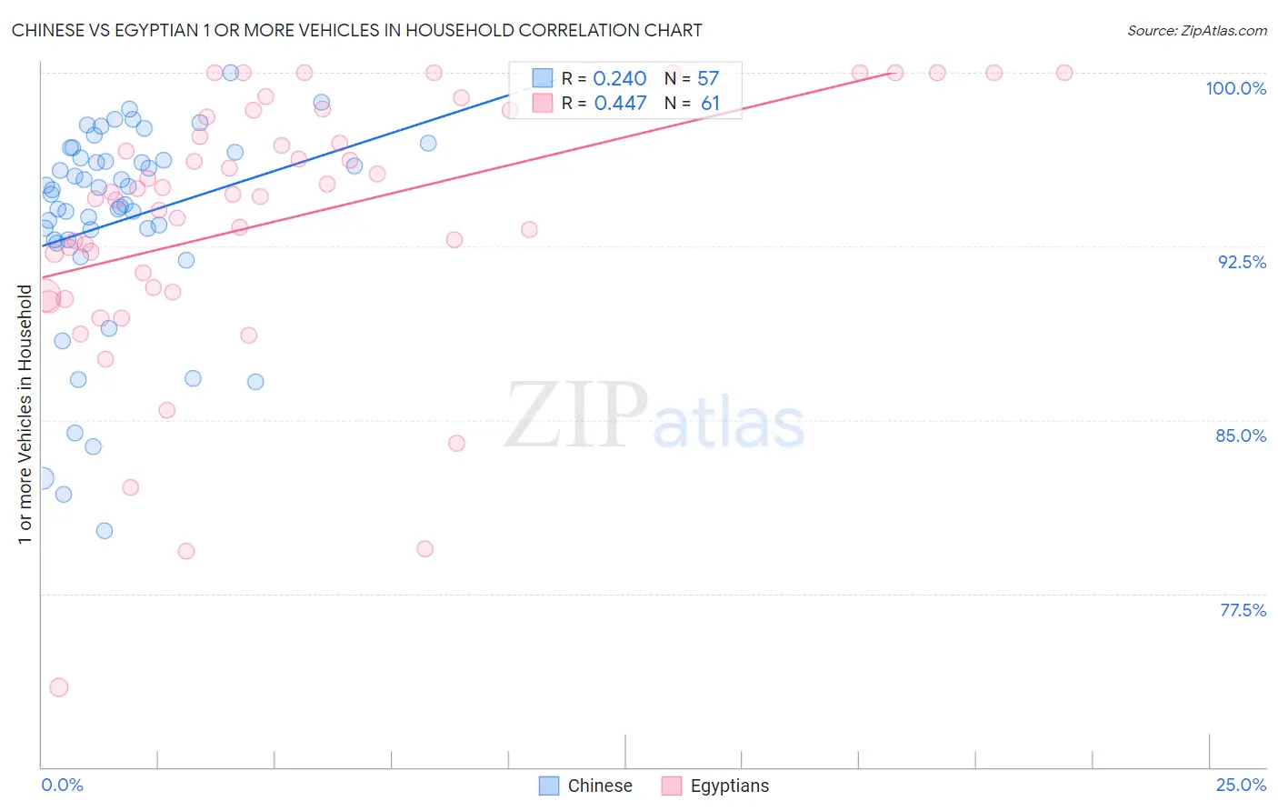 Chinese vs Egyptian 1 or more Vehicles in Household