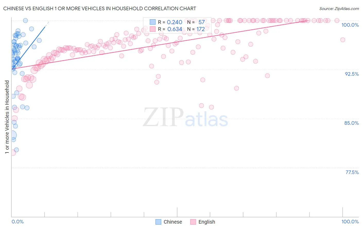 Chinese vs English 1 or more Vehicles in Household