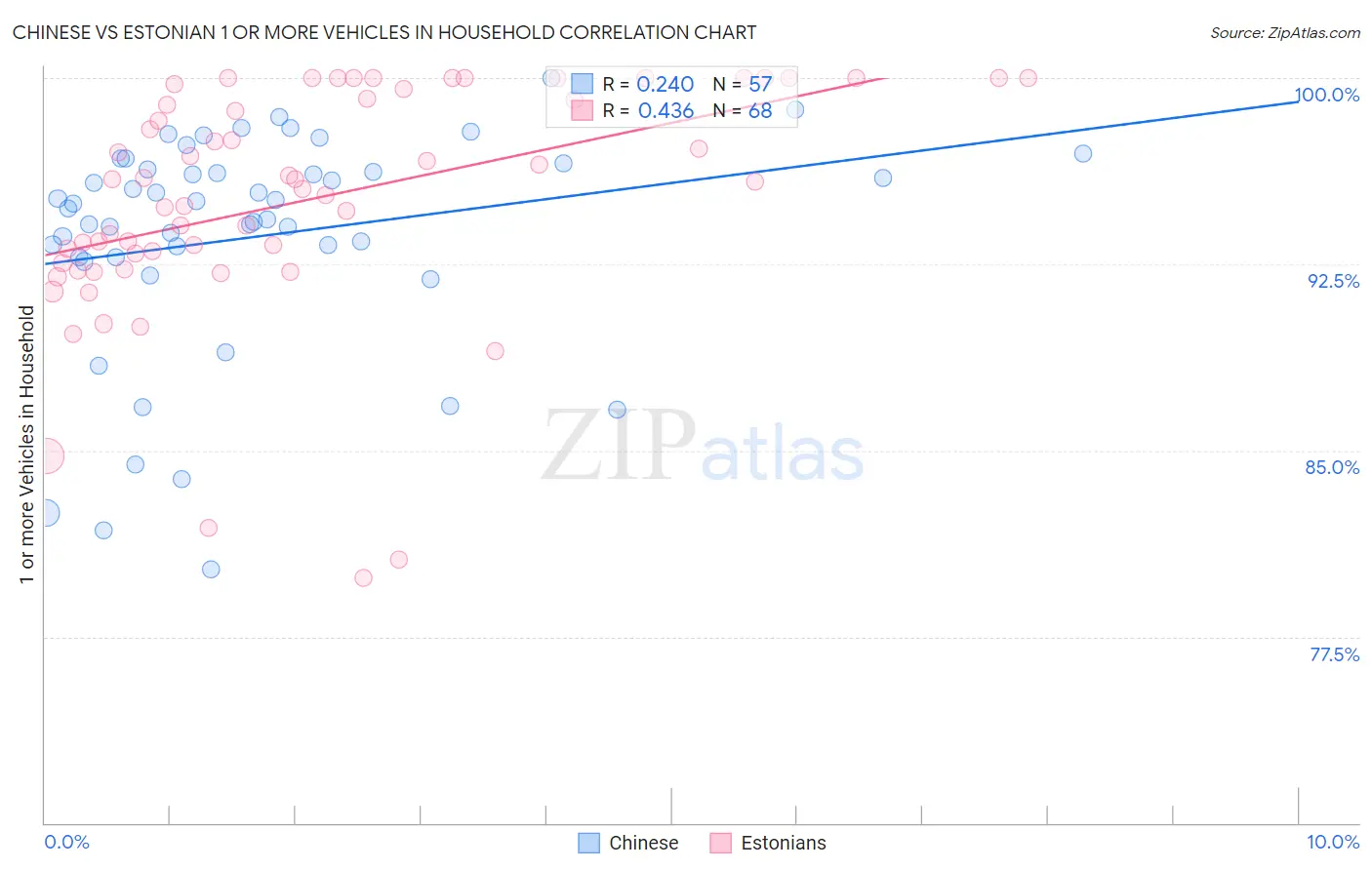 Chinese vs Estonian 1 or more Vehicles in Household