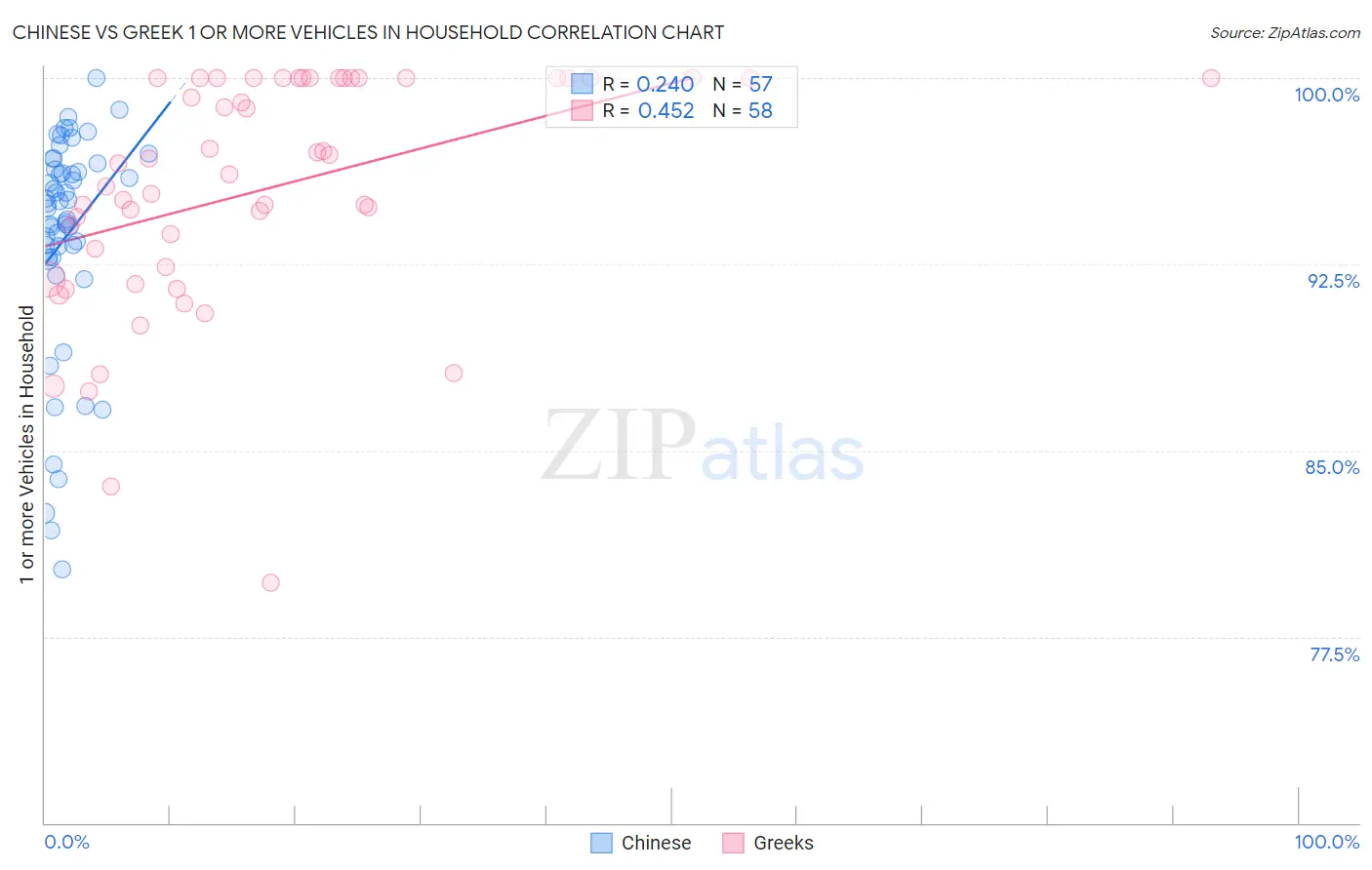 Chinese vs Greek 1 or more Vehicles in Household