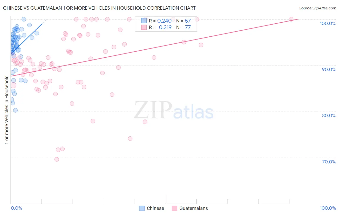 Chinese vs Guatemalan 1 or more Vehicles in Household