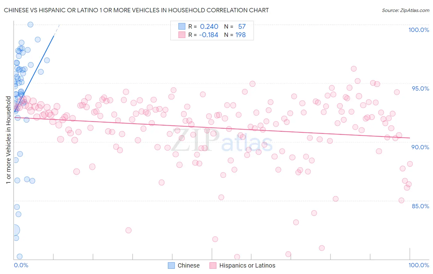Chinese vs Hispanic or Latino 1 or more Vehicles in Household