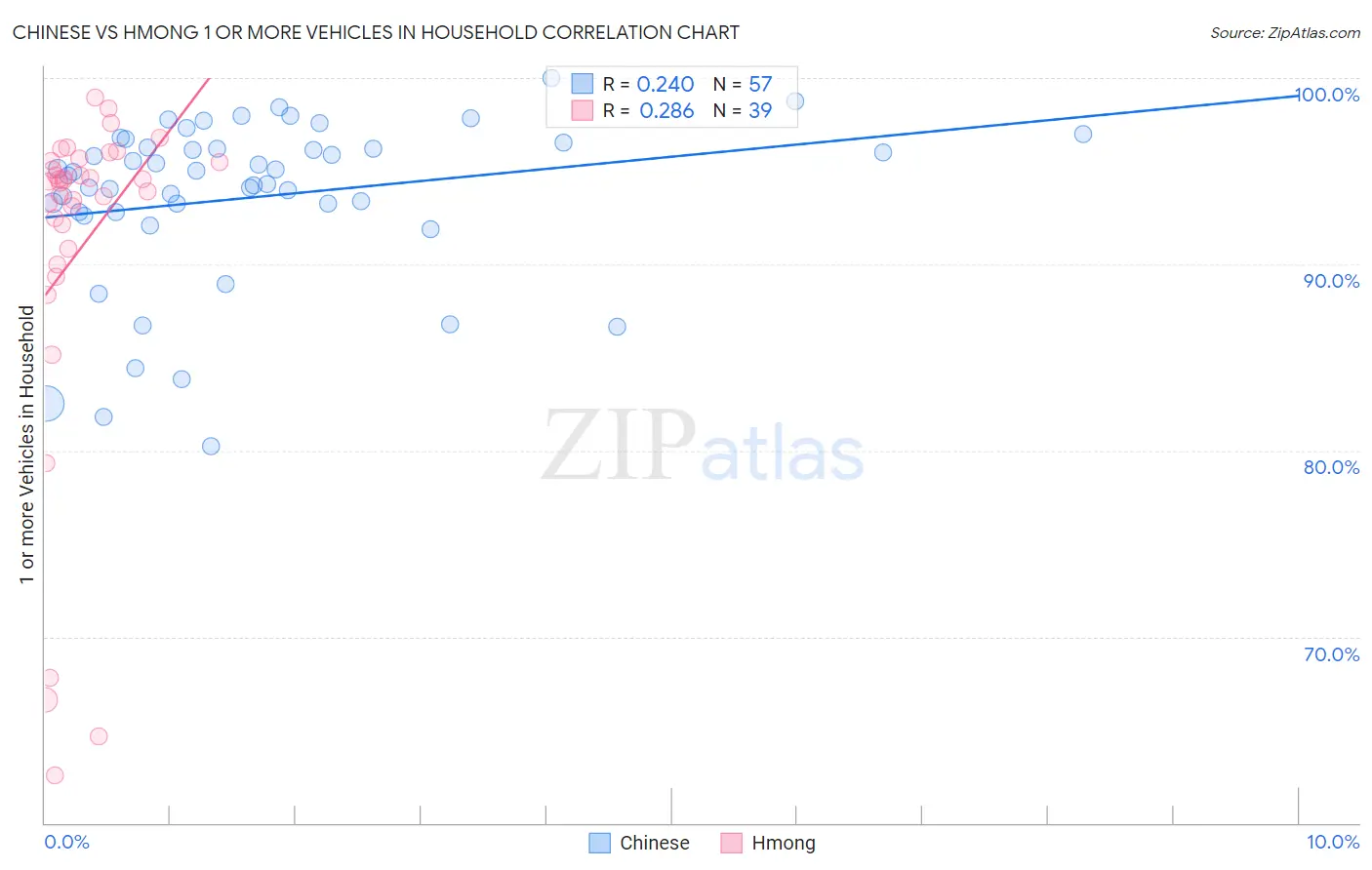 Chinese vs Hmong 1 or more Vehicles in Household