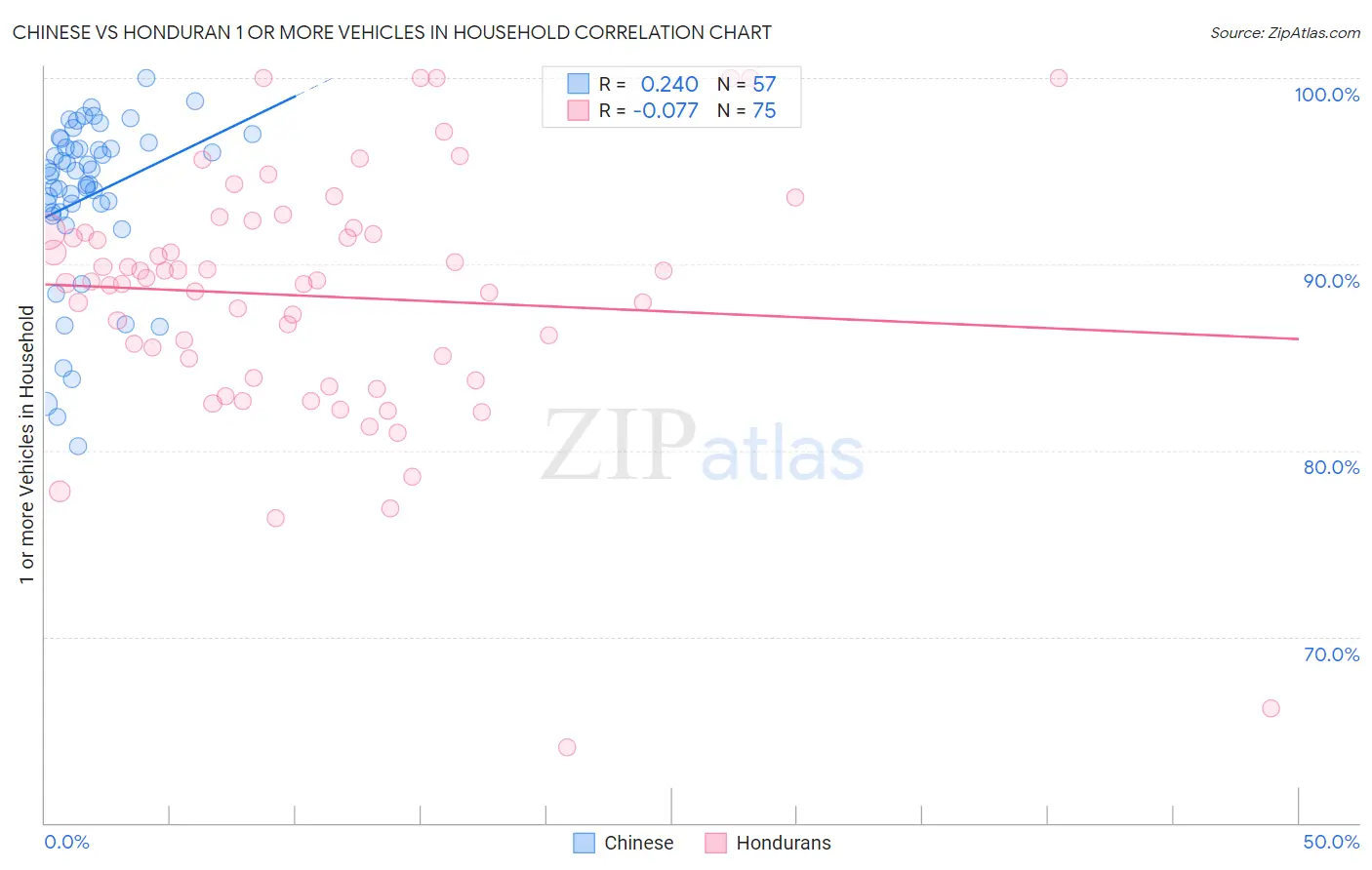 Chinese vs Honduran 1 or more Vehicles in Household