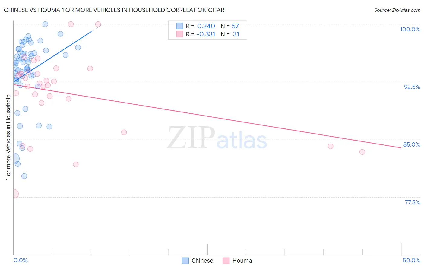 Chinese vs Houma 1 or more Vehicles in Household