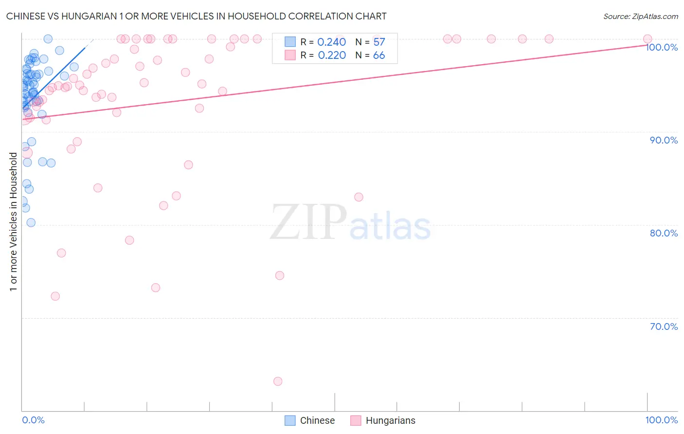 Chinese vs Hungarian 1 or more Vehicles in Household