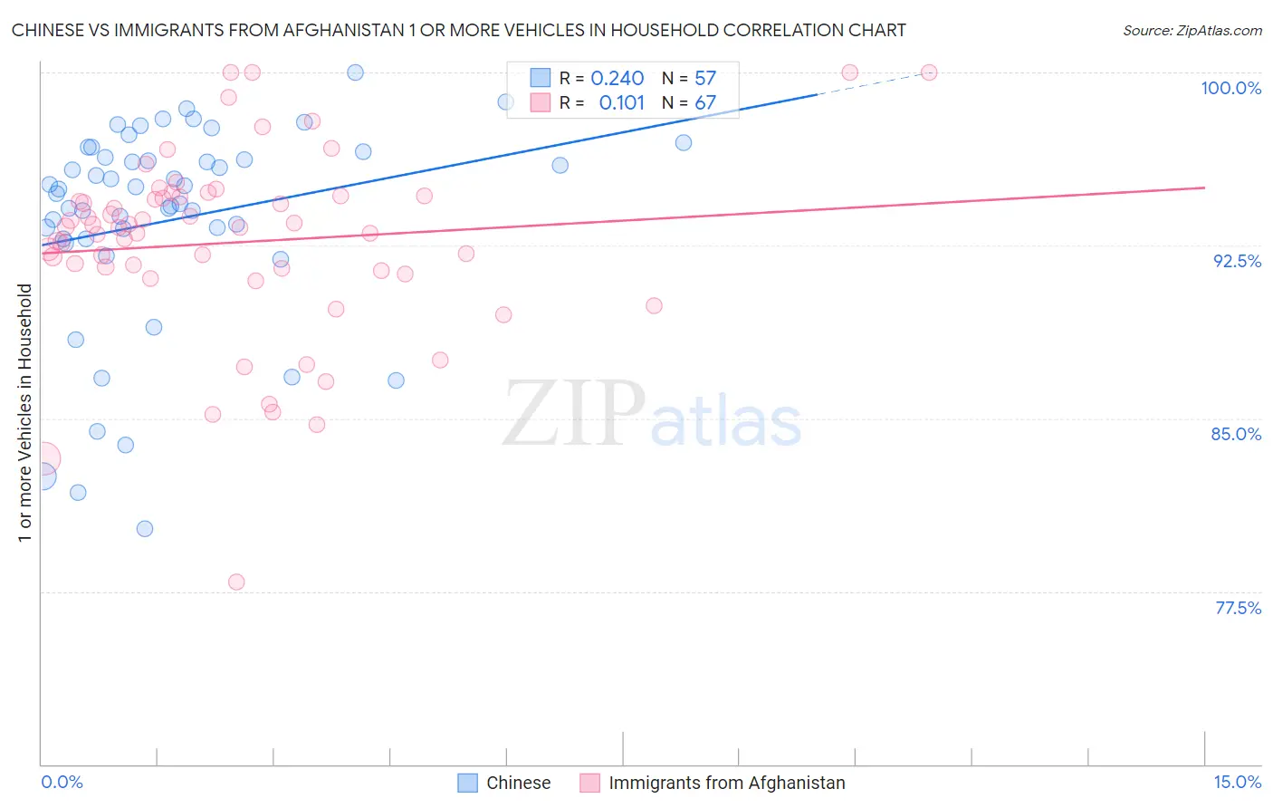 Chinese vs Immigrants from Afghanistan 1 or more Vehicles in Household