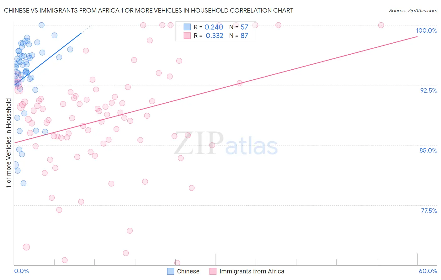 Chinese vs Immigrants from Africa 1 or more Vehicles in Household