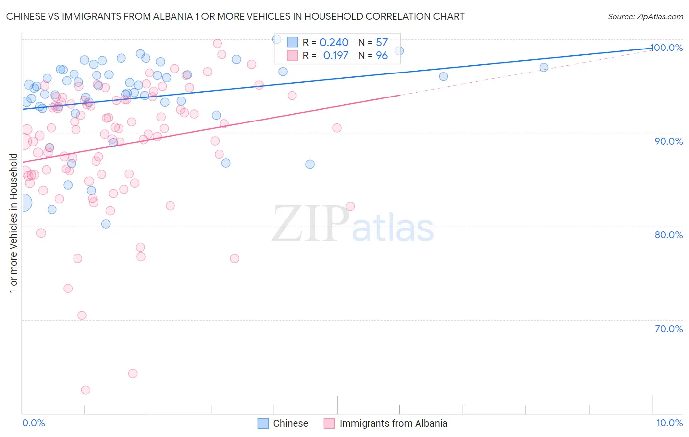 Chinese vs Immigrants from Albania 1 or more Vehicles in Household
