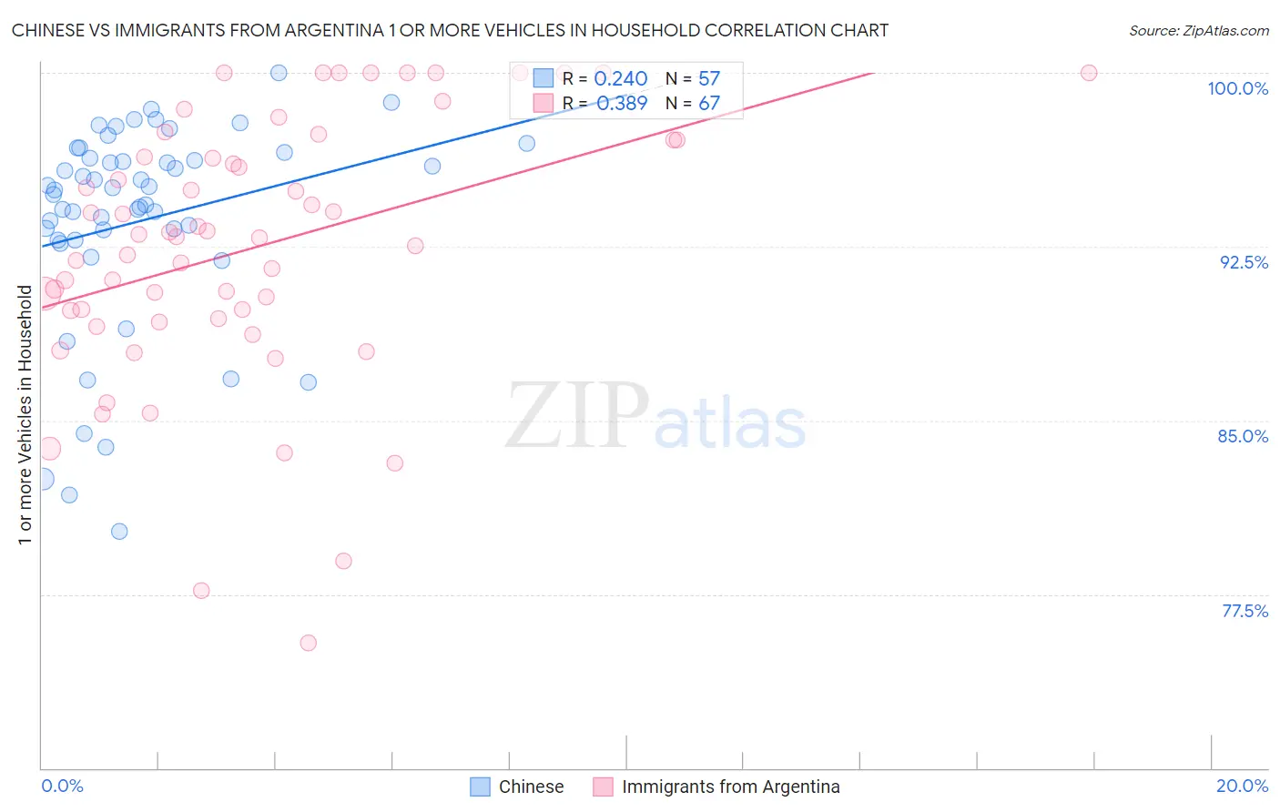 Chinese vs Immigrants from Argentina 1 or more Vehicles in Household