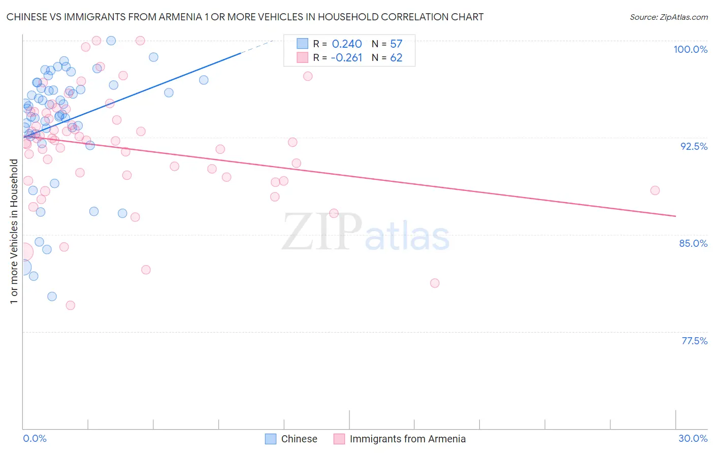 Chinese vs Immigrants from Armenia 1 or more Vehicles in Household
