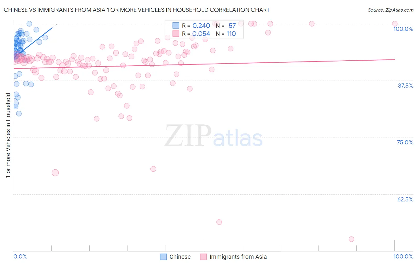 Chinese vs Immigrants from Asia 1 or more Vehicles in Household