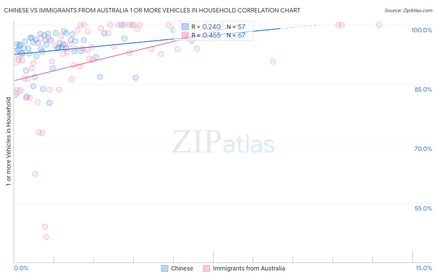 Chinese vs Immigrants from Australia 1 or more Vehicles in Household