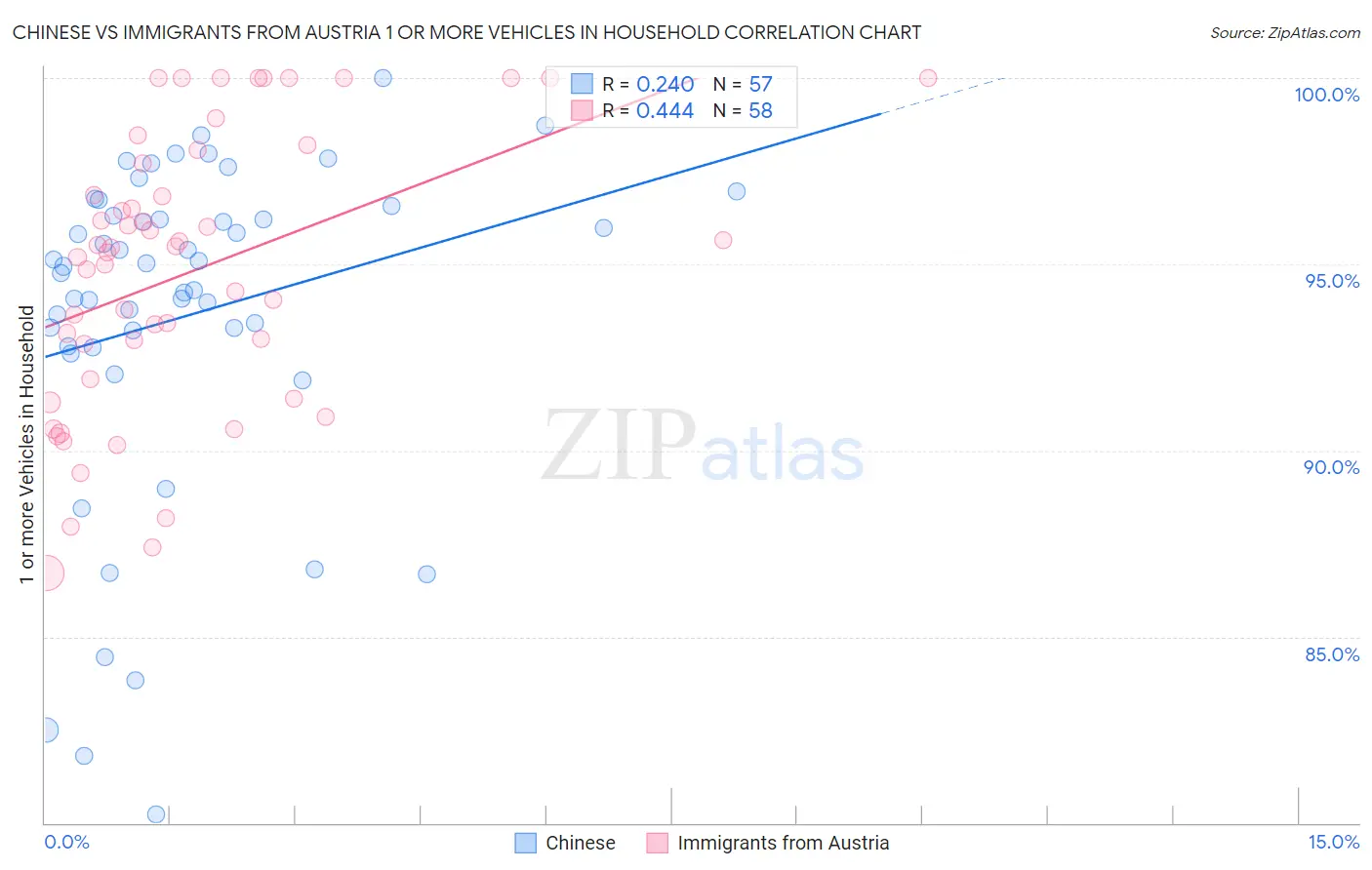 Chinese vs Immigrants from Austria 1 or more Vehicles in Household