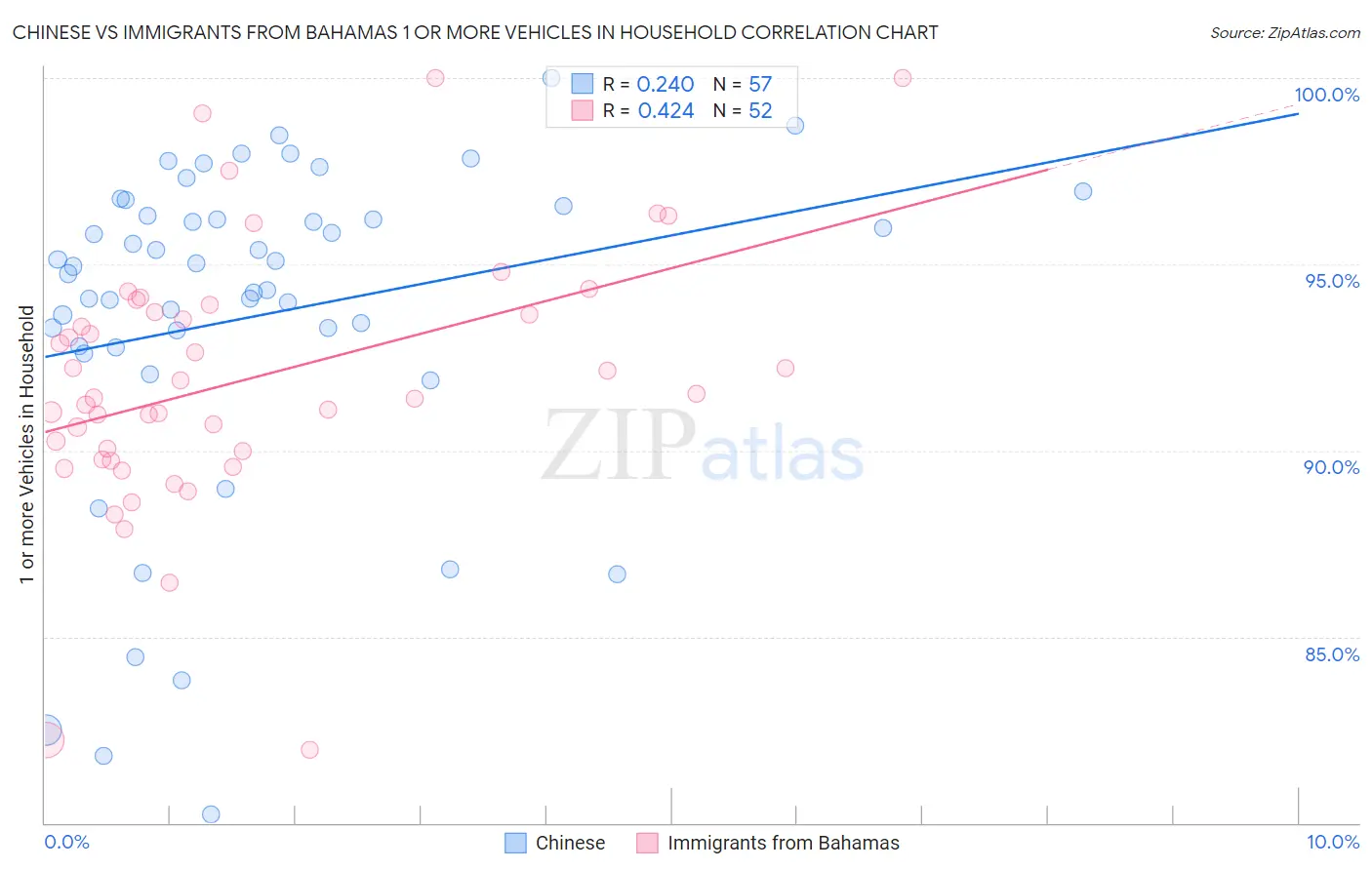 Chinese vs Immigrants from Bahamas 1 or more Vehicles in Household