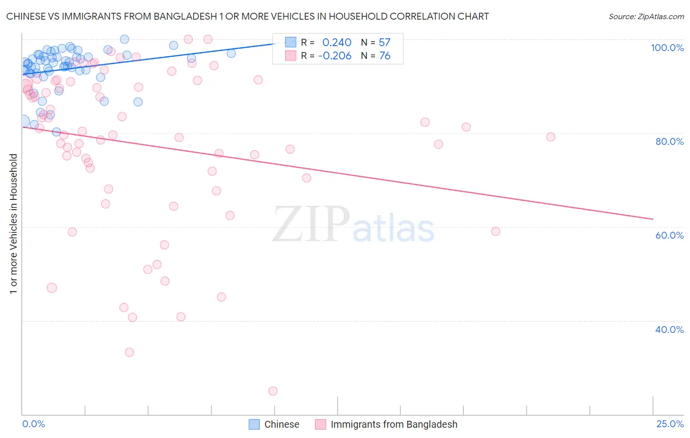 Chinese vs Immigrants from Bangladesh 1 or more Vehicles in Household