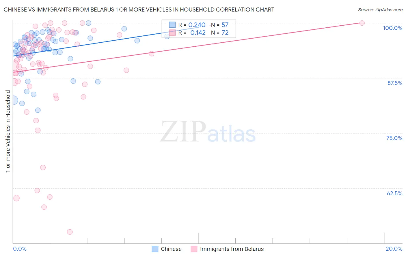 Chinese vs Immigrants from Belarus 1 or more Vehicles in Household