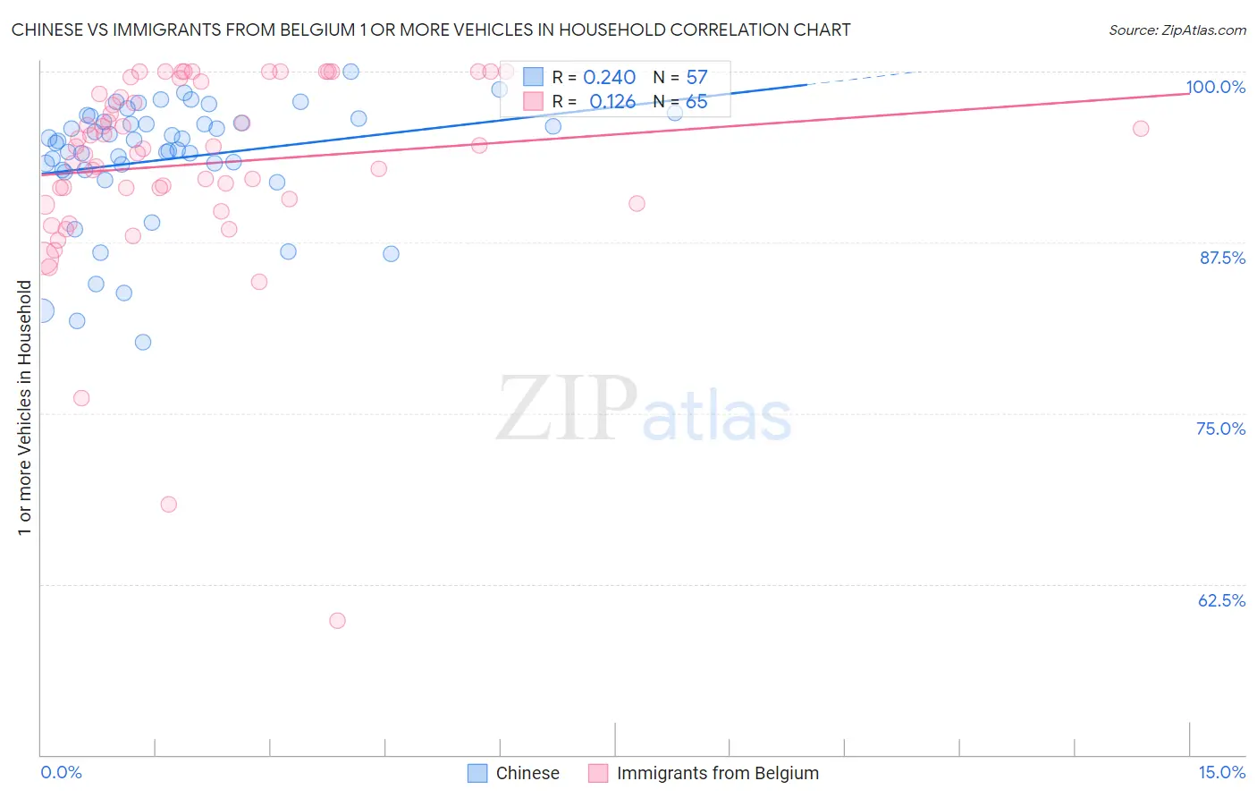 Chinese vs Immigrants from Belgium 1 or more Vehicles in Household