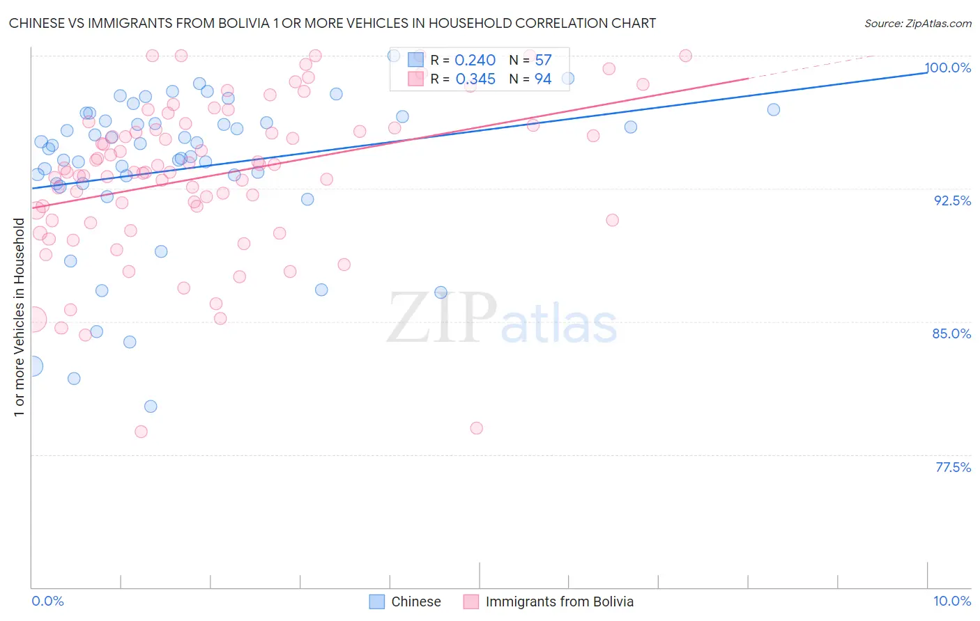 Chinese vs Immigrants from Bolivia 1 or more Vehicles in Household