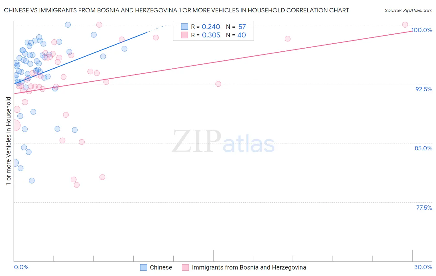 Chinese vs Immigrants from Bosnia and Herzegovina 1 or more Vehicles in Household
